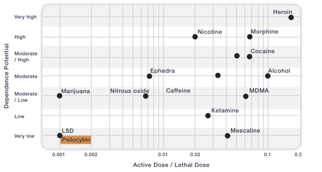 Psychedelic Tolerance Chart