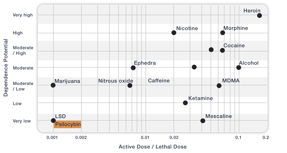 Active dose- Lethal Dose